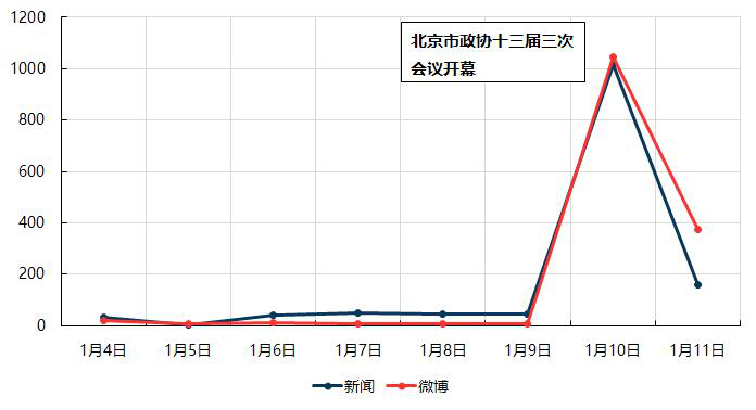 政协北京市十三届三次会议舆情传播趋势图