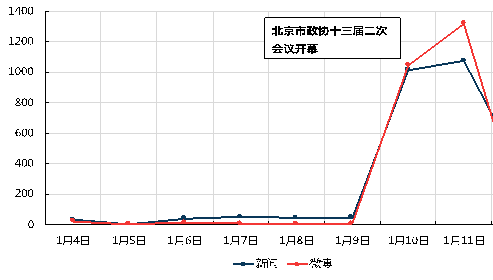 政协会第二日舆情解读