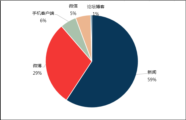 媒体类型报道分布图（截至1月 13日 24 时）