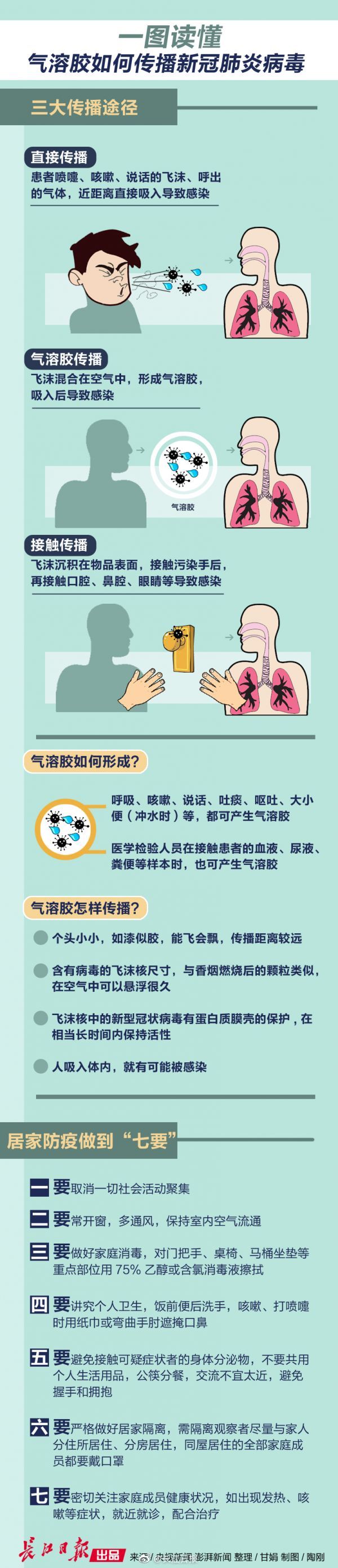 一图读懂!气溶胶如何传播新冠肺炎病毒?如何防护?