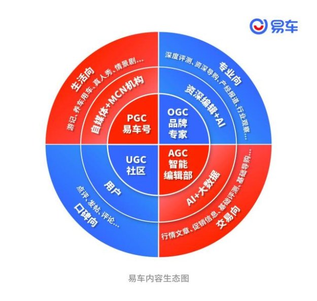 易车以内容切入产业链,引领汽车行业生态变革(最新发布)