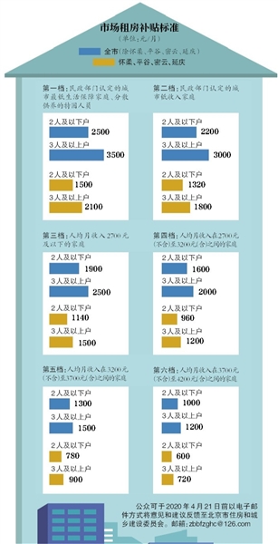 10日，北京市住建委发布《关于调整本市市场租房补贴申请条件及补贴标准的通知(征求意见稿)》，拟放宽市场租房补贴申请条件，提高补贴标准，加大部分家庭市场租房补贴力度，进一步加快解决城镇中低收入家庭住房困难，完善住房保障制度。