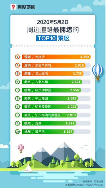 百度地图迁徙大数据：五一假期全国重点城市城内出行强度攀升明显