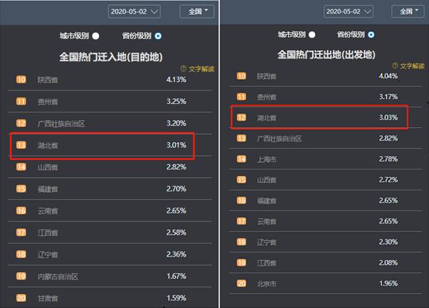 百度地图迁徙大数据：五一假期全国重点城市城内出行强度攀升明显