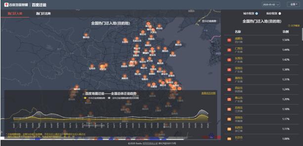 百度地图迁徙大数据：五一假期全国重点城市城内出行强度攀升明显