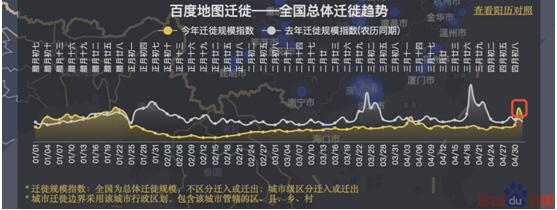 百度地图迁徙大数据：五一假期全国重点城市城内出行强度攀升明显