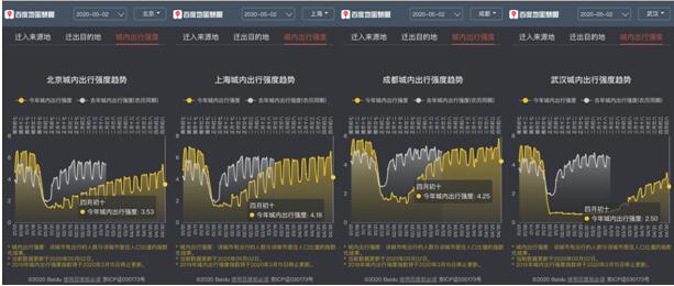 百度地图迁徙大数据：五一假期全国重点城市城内出行强度攀升明显