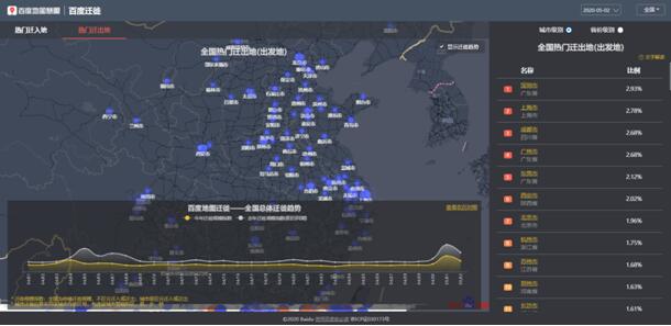 百度地图迁徙大数据：五一假期全国重点城市城内出行强度攀升明显