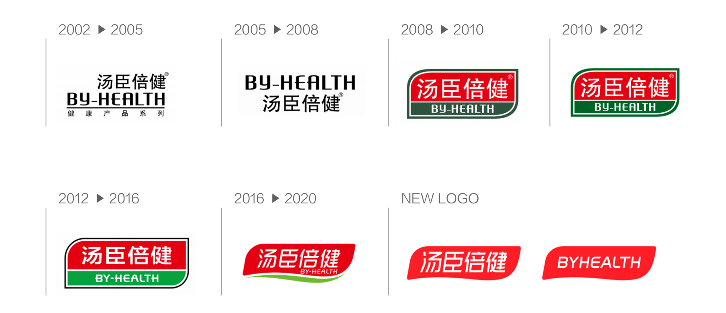 汤臣倍健品牌升级更年轻鲜活与新世代共同成长