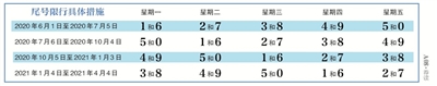 昨日(29日)，北京市政府发布通告，自6月1日起继续实施工作日高峰时段区域限行交通管理措施。随后市交通委发布解读文件称，自5月份以来，道路交通压力持续回升，市民希望恢复尾号限行措施的呼声高涨。