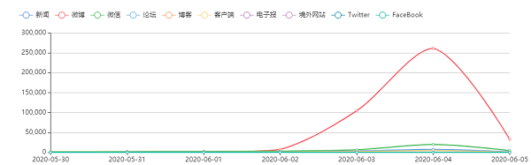 echarts