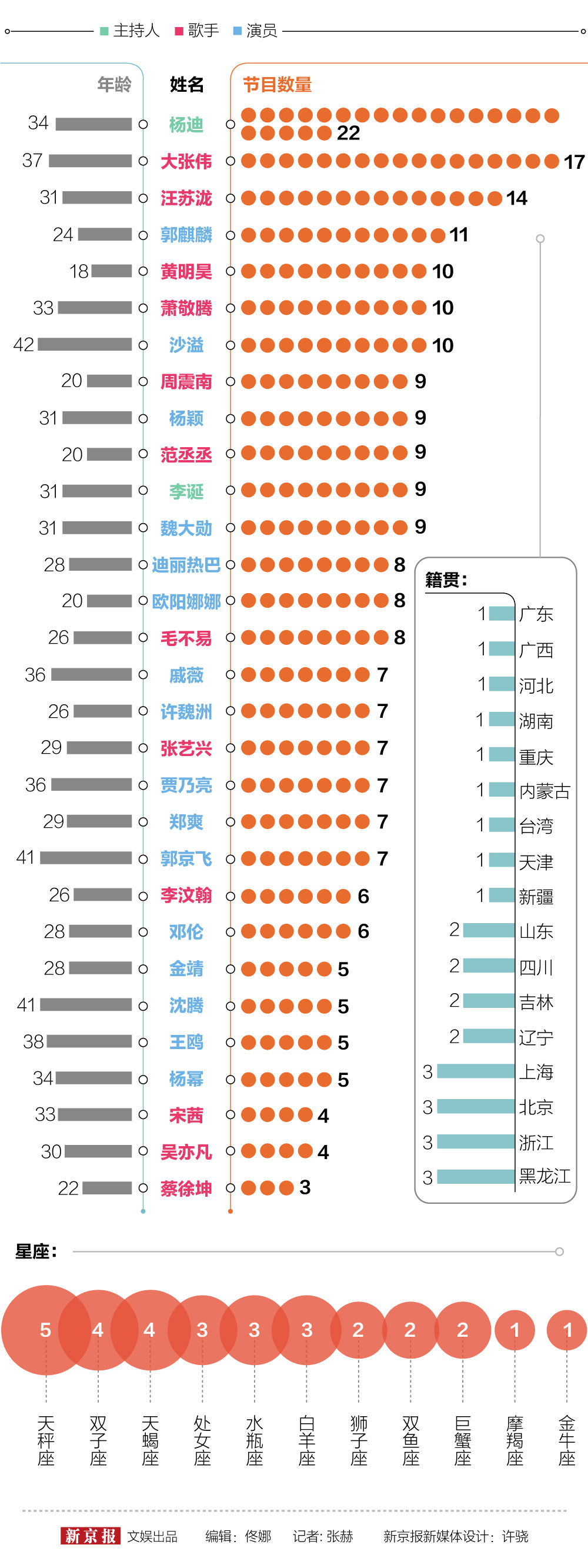 郭麒麟晋升综艺抢手王,黄明昊周震南等流量大热