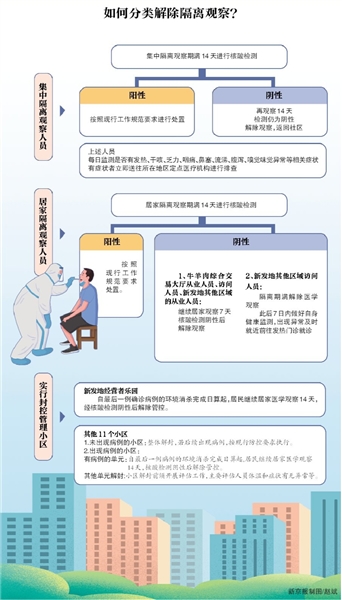 针对新发地市场相关人员解除隔离观察程序及处置策略，经专家进行评估，北京市提出新发地市场相关人员分类解除隔离观察的程序与策略。其中，所有集中隔离人员观察期满14天进行核酸检测，检测阴性者再观察14天，经检测仍为阴性方可解除观察，返回社区。