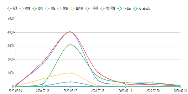 echarts