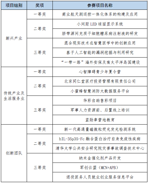 |2020年海淀区退役军人创业创新大赛 完美收官