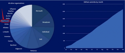 星融(Asterfusion)企业级SONiC创新实践分享