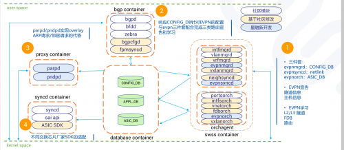星融(Asterfusion)企业级SONiC创新实践分享