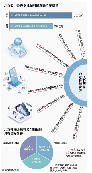 中国（北京）自由贸易试验区（简称北京自贸试验区）昨天（9月24）上午揭牌，标志着北京自贸试验区正式成立。昨日下午，在北京市新闻办公室举行的发布会上，北京市副市长杨晋柏介绍了《中国（北京）自由贸易试验区总体方案》主要内容和开放创新措施的特色和亮点。北京自贸试验区通过一系列先行先试改革，为我国深度参与新一轮全球经贸治理开辟新路径、贡献新智慧。