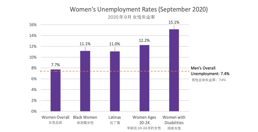 表明|美媒：“非常令人担忧”的就业报告表明 美国经济复苏可能正在放缓