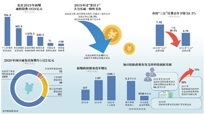 五年前，或许谁都没想到减税降费力度如此之大。国家税务总局数据显示，2016年至2020年，全国新增减税降费累计将达7.6万亿元左右。