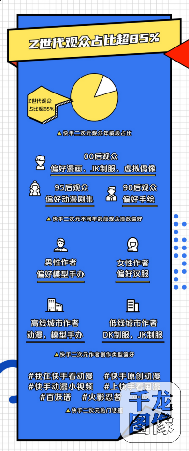 2020快手二次元内容盘点：快手二次元观众中，Z世代占比超85%890