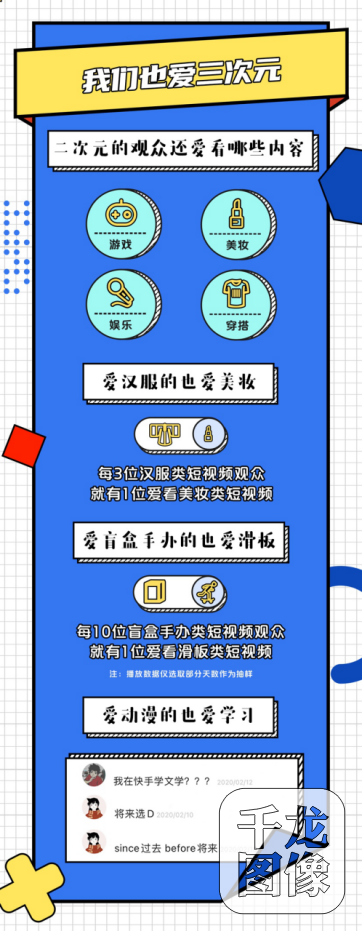 2020快手二次元内容盘点：快手二次元观众中，Z世代占比超85%1072