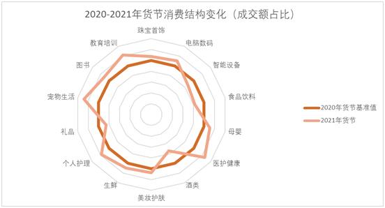 年货节消费结构变化。