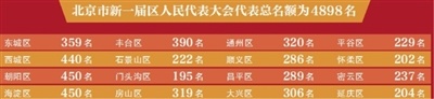 7月30日，北京市第十五届人大常委会第三十二次会议通过《关于区和乡镇人民代表大会换届选举有关事项的决定》。根据决定，新一届区和乡镇人民代表大会代表在今年11月同步选出。各区新一届人民代表大会代表名额重新确定后，北京市新一届区人民代表大会代表总名额为4898名。