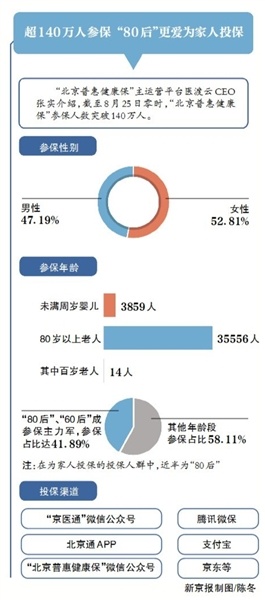 上线一个月，“北京普惠健康保”再出“硬核”举措。8月26日，“北京普惠健康保”项目组召开发布会宣布，正式开通医保个人账户专用存折资金支付渠道，实现医保内一站式理赔结算。