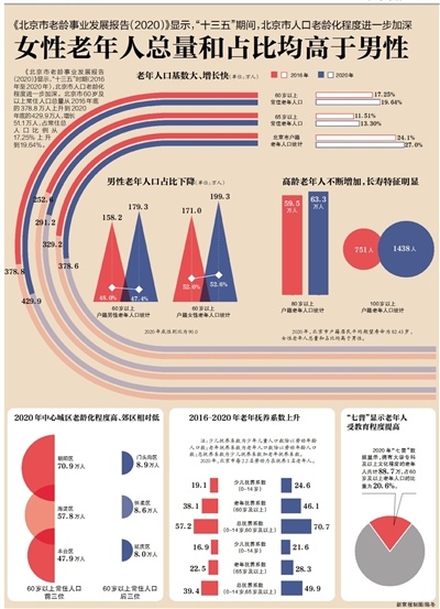 《北京市老龄事业发展报告（2020）》显示，“十三五”时期（2016年至2020年），北京市人口老龄化程度进一步加深。北京市60岁及以上常住人口总量从2016年底的378.8万人上升到2020年底的429.9万人，增长51.1万人，占常住总人口比例从17.25%上升到19.64%。