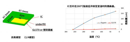 京瓷低热膨胀陶瓷基板材料GL570助力IC芯片实现高性能低功耗(图4)