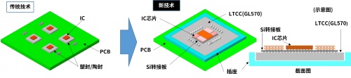 京瓷低热膨胀陶瓷基板材料GL570助力IC芯片实现高性能低功耗(图2)