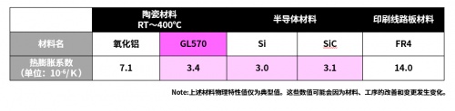 京瓷低热膨胀陶瓷基板材料GL570助力IC芯片实现高性能低功耗(图3)
