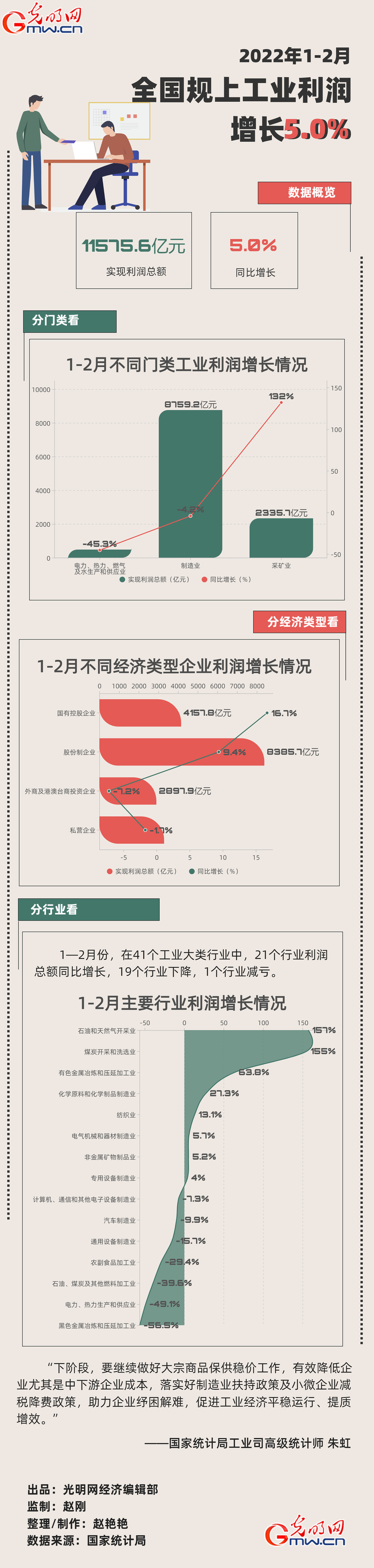 数据图解丨前2月全国规上工业企业利润11575.6亿元 同比增长5.0% 数据图解丨前2月全国规上工业企业利润11575.6亿元 同比增长5.0%