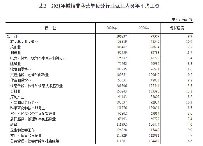 2021年城镇非私营单位分行业就业人员年平均工资。 