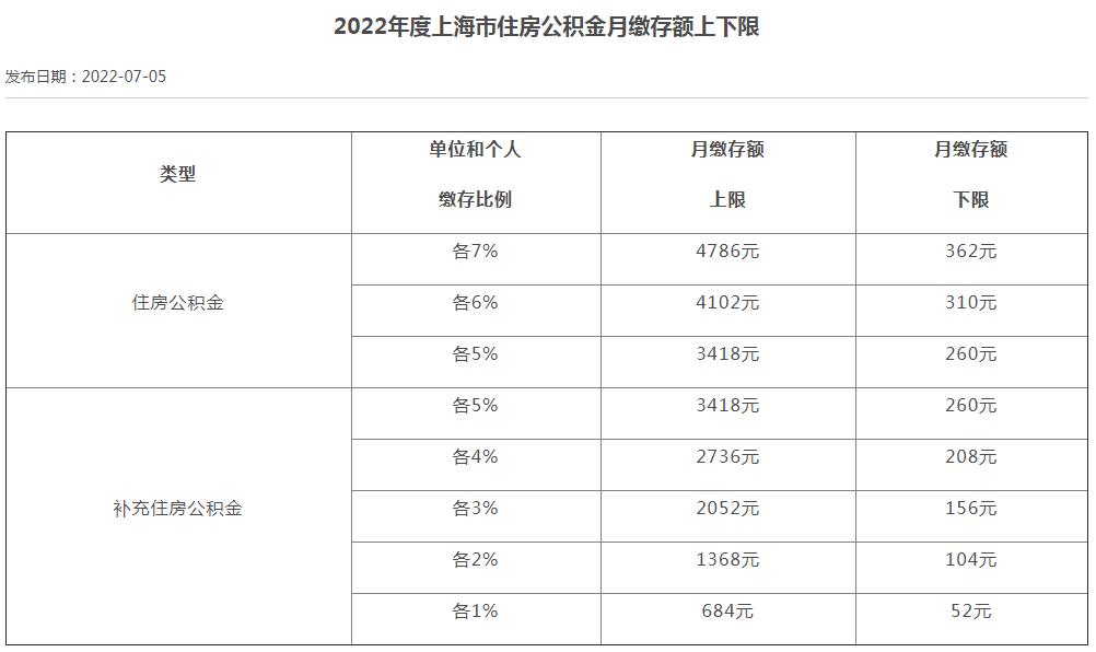 2022年度上海市住房公积金月缴存额上下限。