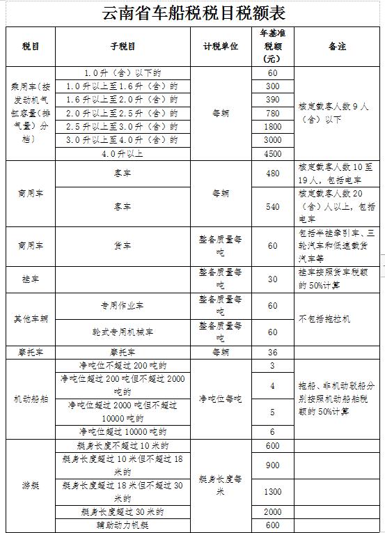 车船税要涨？云南省税务局紧急辟谣！