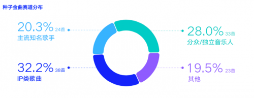 腾讯音乐数据研究院发布《金曲研究实验》陈诉 全面梳理金曲价值及或者性