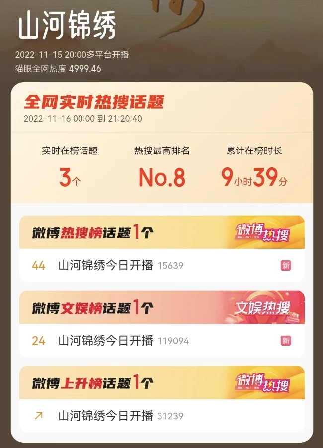 领跑全时段!《山河锦绣》首播收视夺冠!