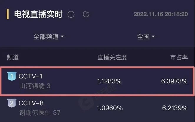 领跑全时段!《山河锦绣》首播收视夺冠!