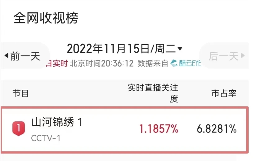 领跑全时段!《山河锦绣》首播收视夺冠!