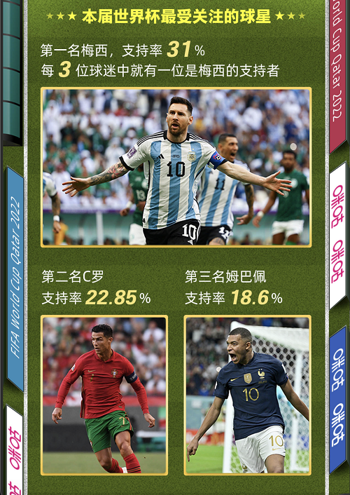 一组数字快速了解卡塔尔世界杯最新亮点