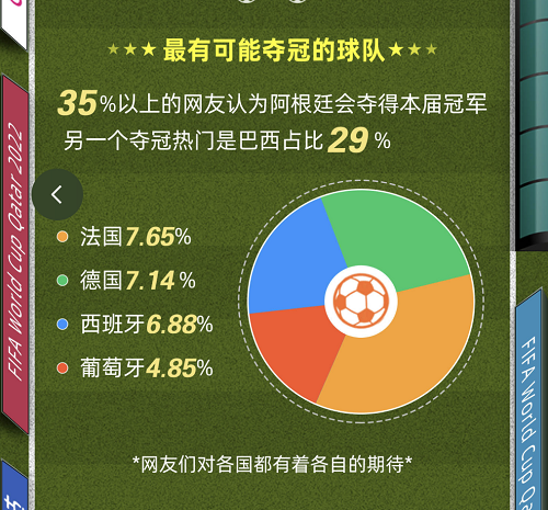 一组数字快速了解卡塔尔世界杯最新亮点