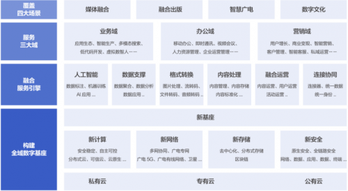 《2022腾讯云传媒行业数字化白皮书》发布，“全域数字新基座”支撑传媒财产全面升级