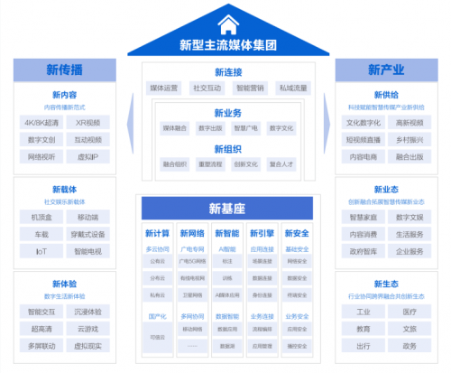 《2022腾讯云传媒行业数字化白皮书》发布，“全域数字新基座”支撑传媒财产全面升级