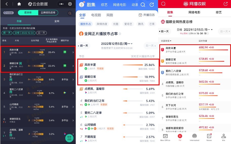 爱奇艺再出高口碑作品 《风吹半夏》《卿卿日常》正片有效播放市占率超50%