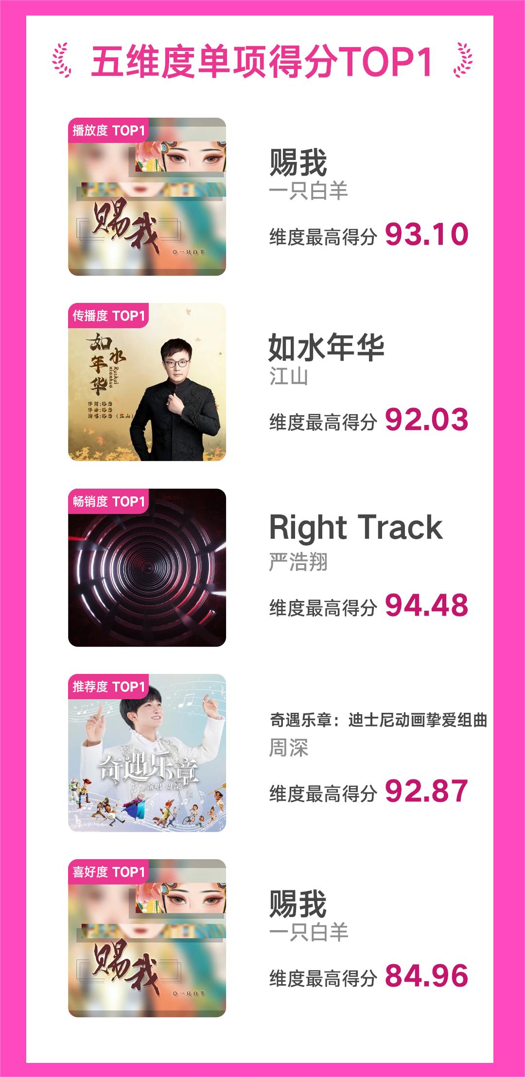 腾讯音乐由你榜11月回顾，周深拿下三期冠军，周杰伦获月度最佳显示专辑