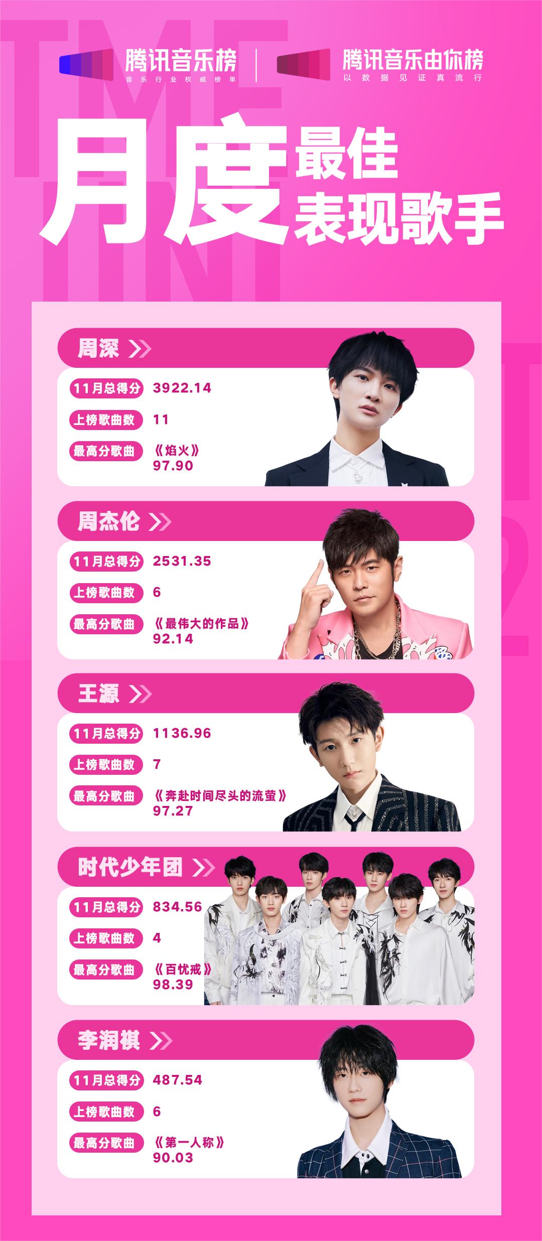 腾讯音乐由你榜11月回顾，周深拿下三期冠军，周杰伦获月度最佳显示专辑