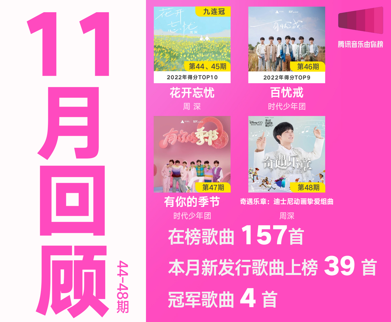 腾讯音乐由你榜11月回顾，周深拿下三期冠军，周杰伦获月度最佳显示专辑