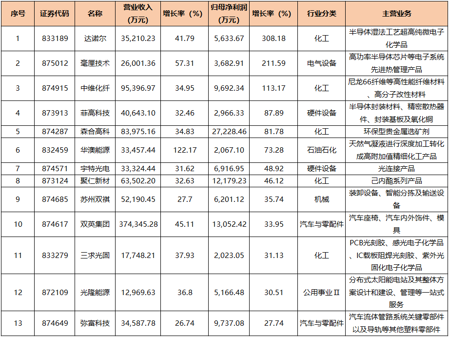 逾200家新三板公司披露2025“成绩单”，多家营收净利增速双超20%